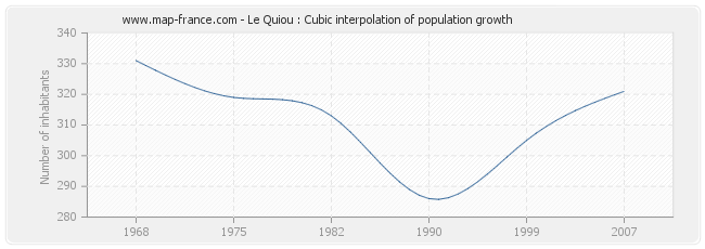 Le Quiou : Cubic interpolation of population growth